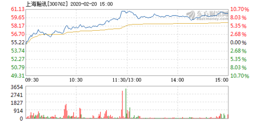 上海瀚訊2月20日快速上漲，市場關(guān)注度升溫