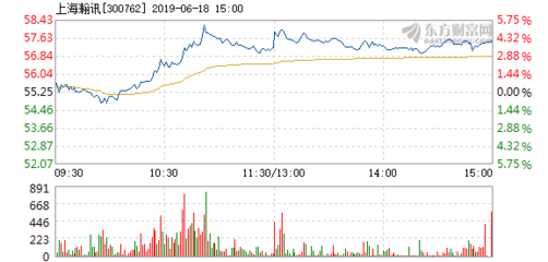 上海瀚訊6月18日盤中漲幅達(dá)5% 市場(chǎng)關(guān)注度升溫，技術(shù)優(yōu)勢(shì)與行業(yè)前景受青睞